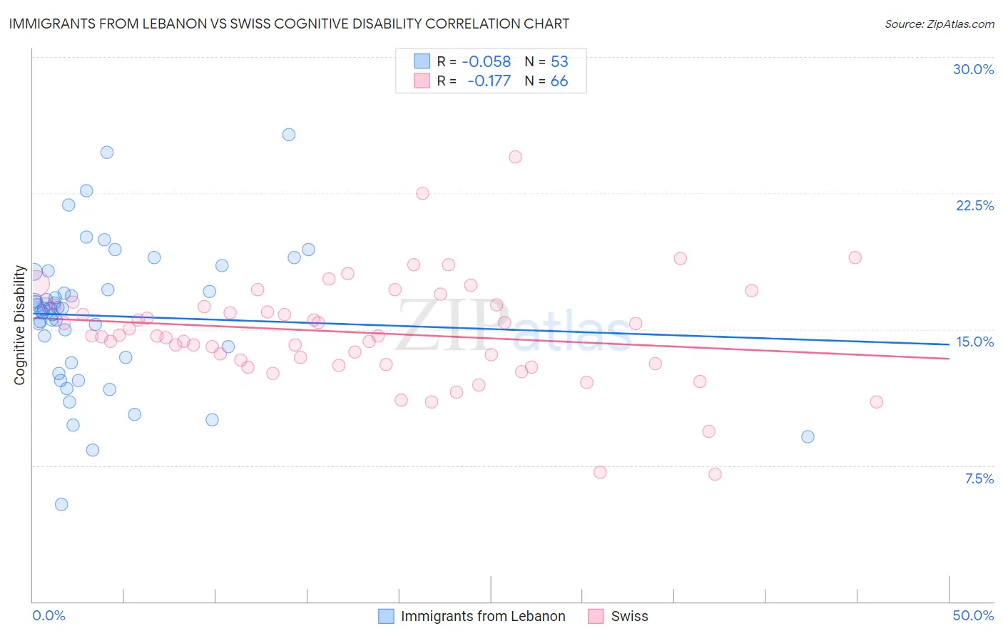 Immigrants from Lebanon vs Swiss Cognitive Disability