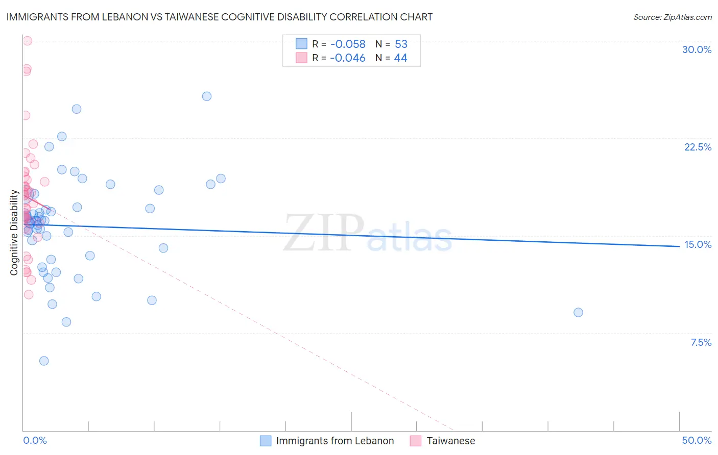 Immigrants from Lebanon vs Taiwanese Cognitive Disability