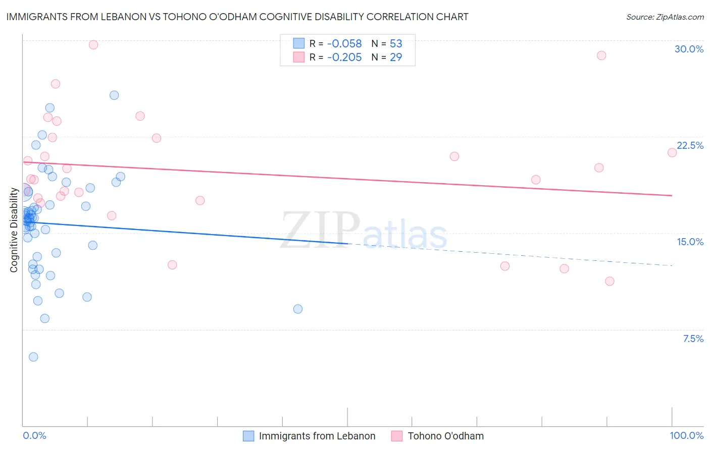 Immigrants from Lebanon vs Tohono O'odham Cognitive Disability