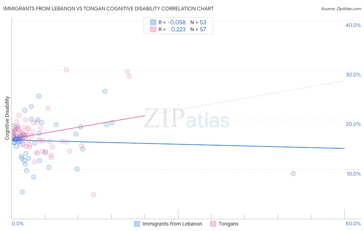 Immigrants from Lebanon vs Tongan Cognitive Disability