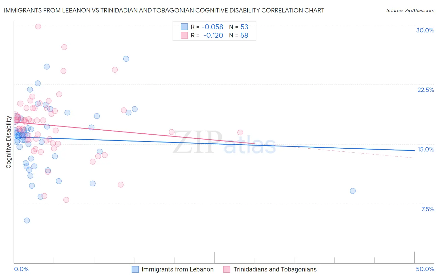 Immigrants from Lebanon vs Trinidadian and Tobagonian Cognitive Disability