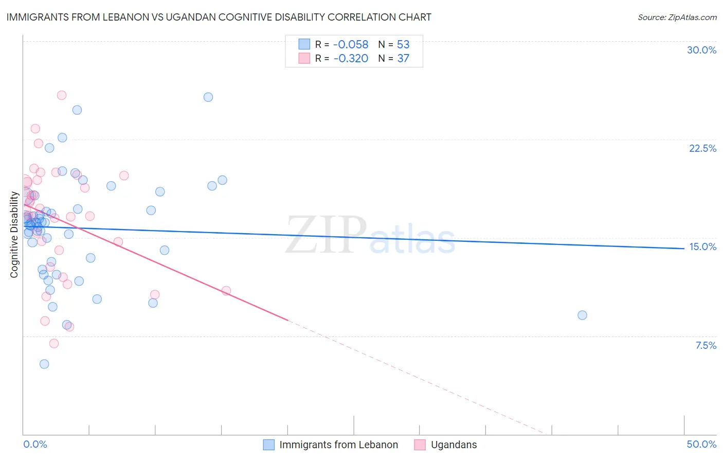 Immigrants from Lebanon vs Ugandan Cognitive Disability