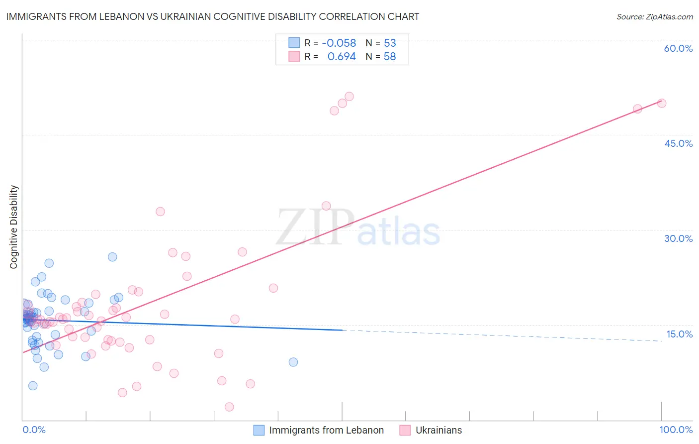 Immigrants from Lebanon vs Ukrainian Cognitive Disability