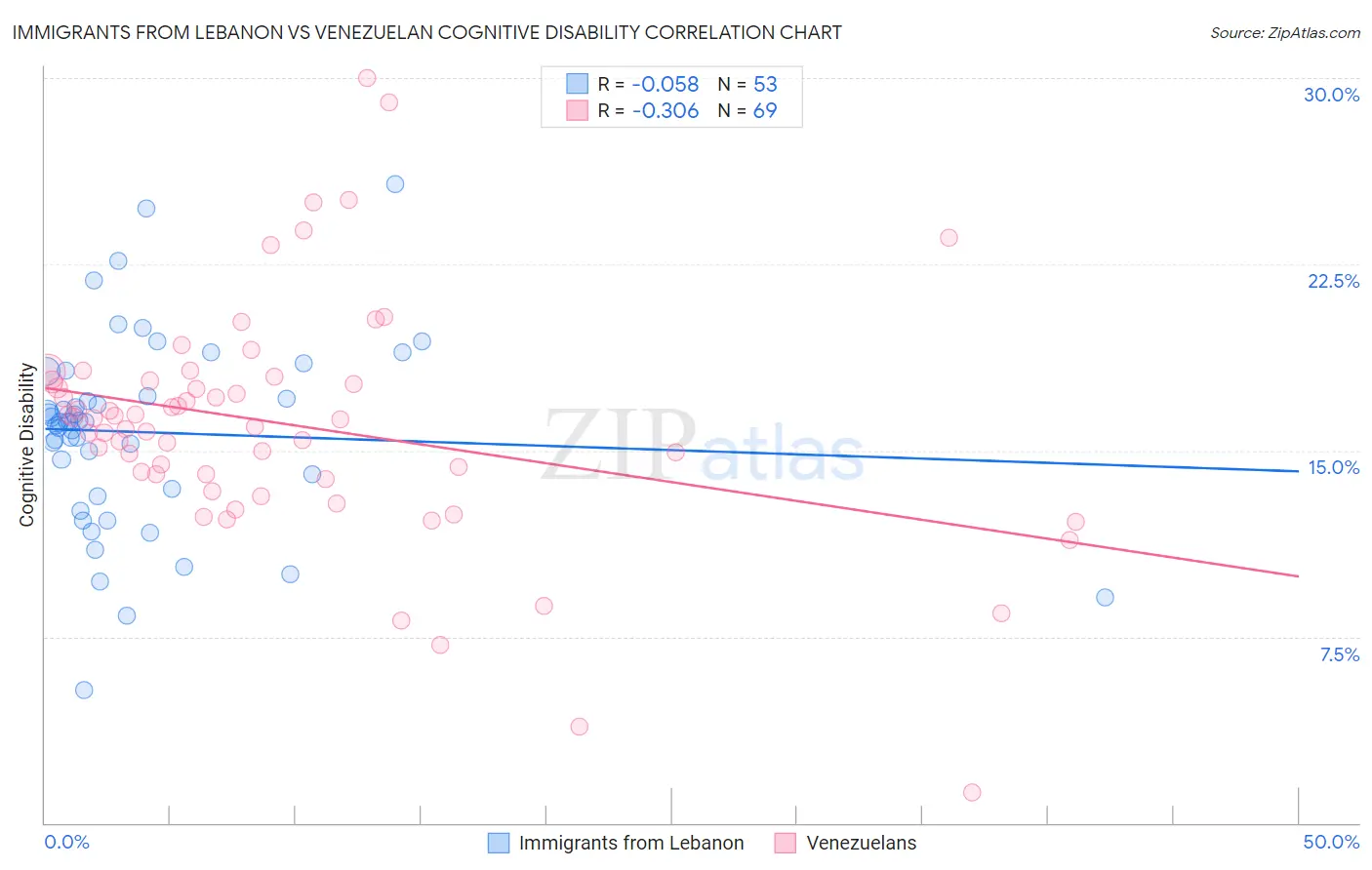 Immigrants from Lebanon vs Venezuelan Cognitive Disability