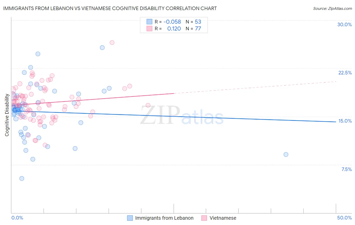 Immigrants from Lebanon vs Vietnamese Cognitive Disability