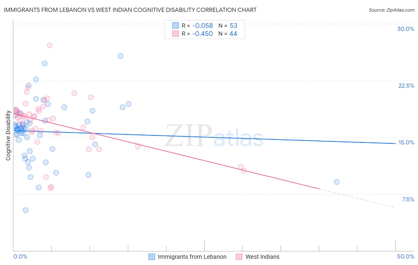 Immigrants from Lebanon vs West Indian Cognitive Disability