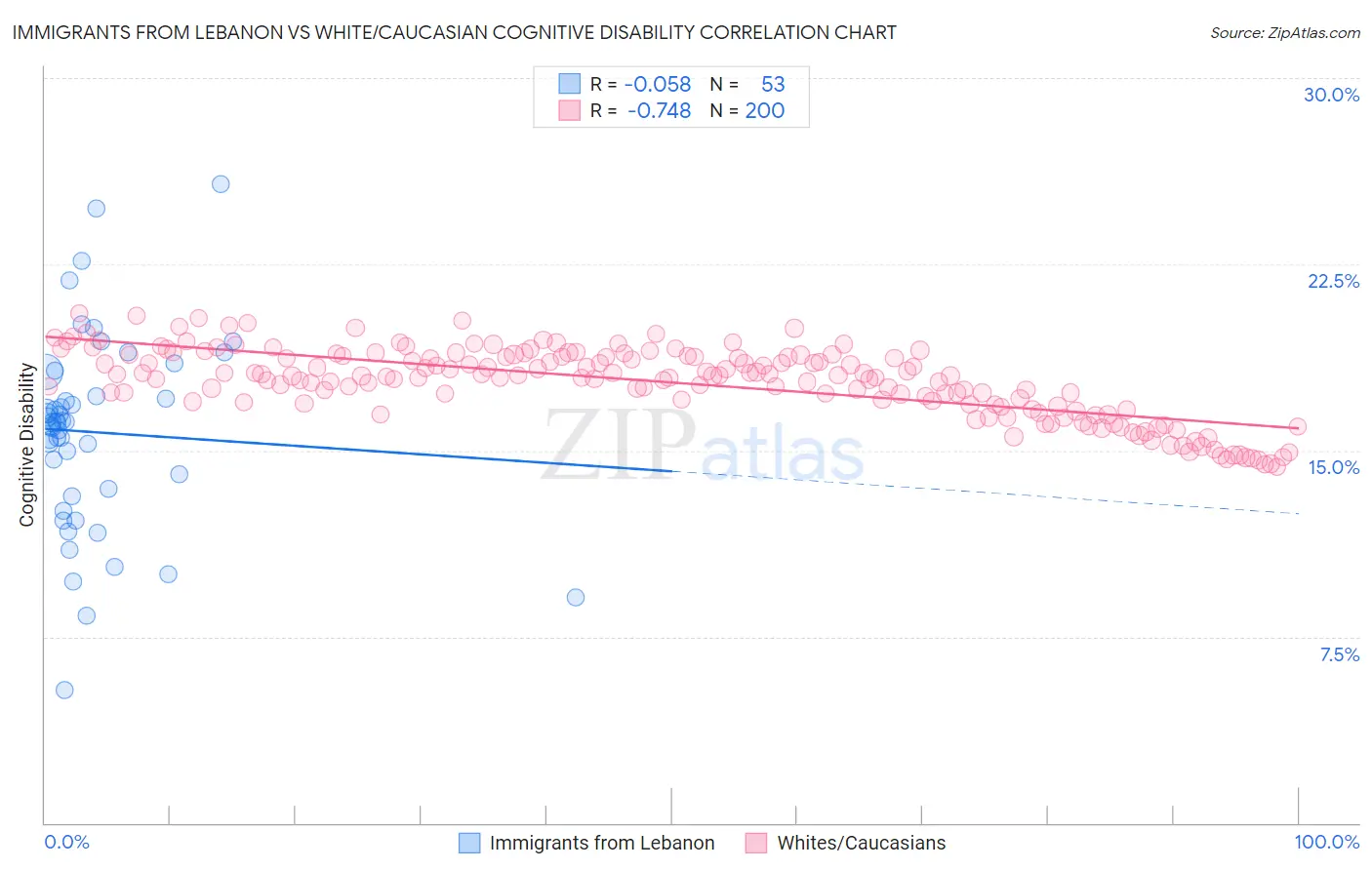 Immigrants from Lebanon vs White/Caucasian Cognitive Disability