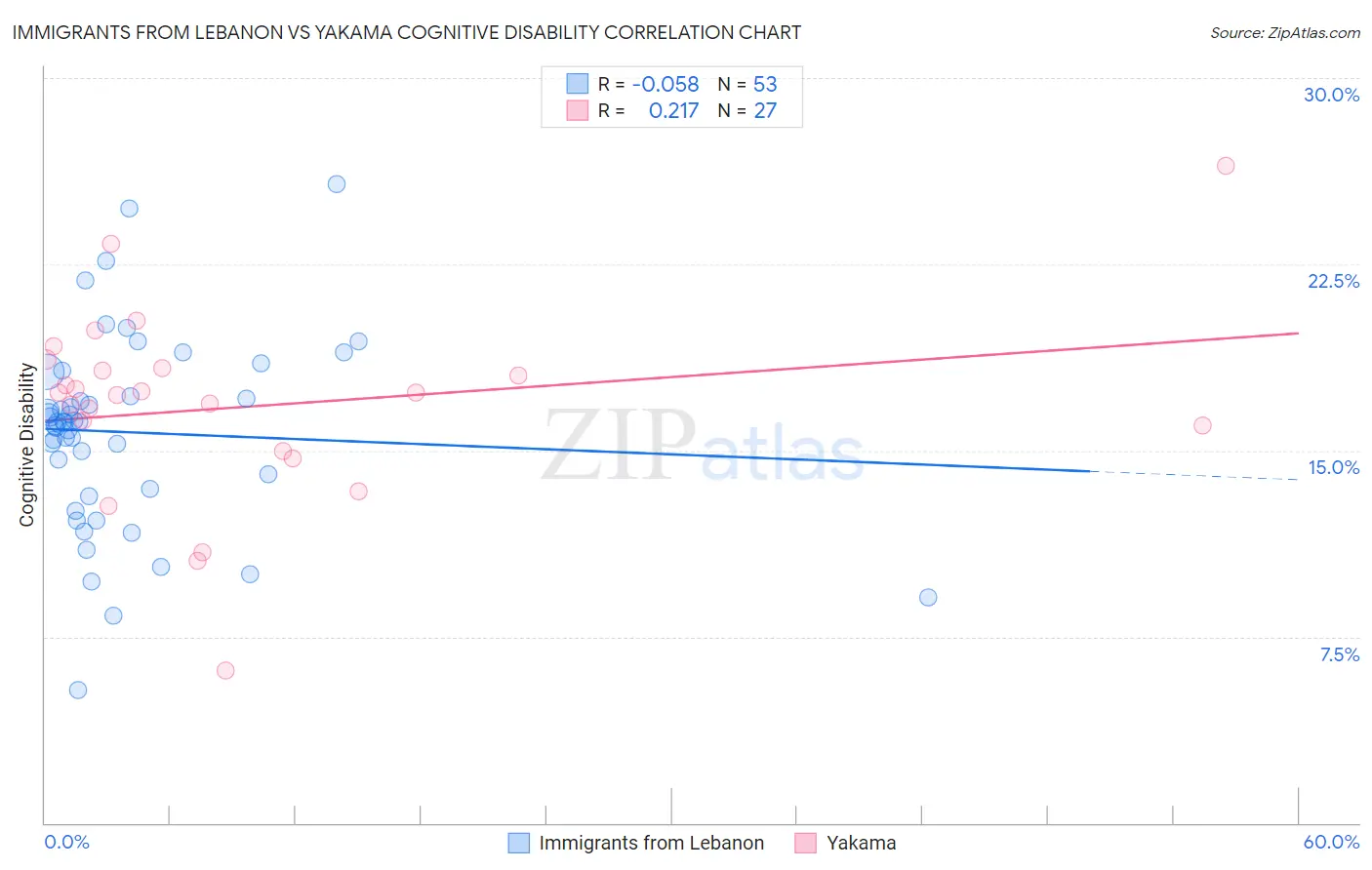 Immigrants from Lebanon vs Yakama Cognitive Disability