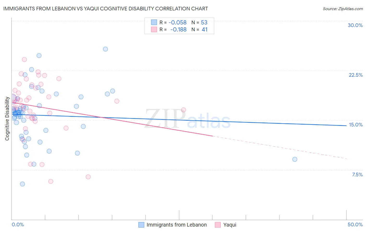 Immigrants from Lebanon vs Yaqui Cognitive Disability