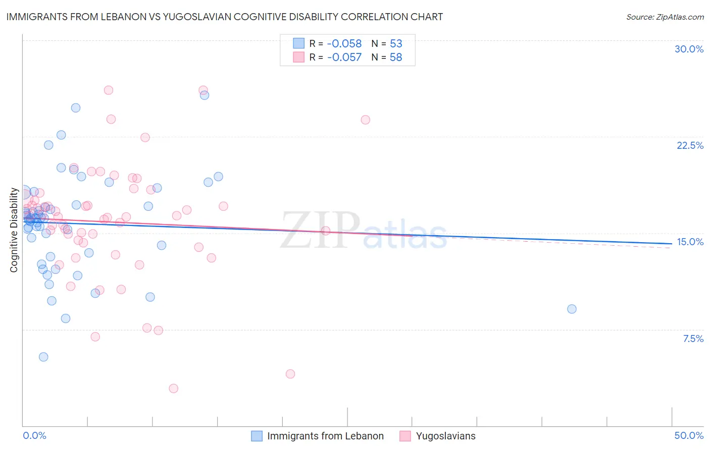 Immigrants from Lebanon vs Yugoslavian Cognitive Disability