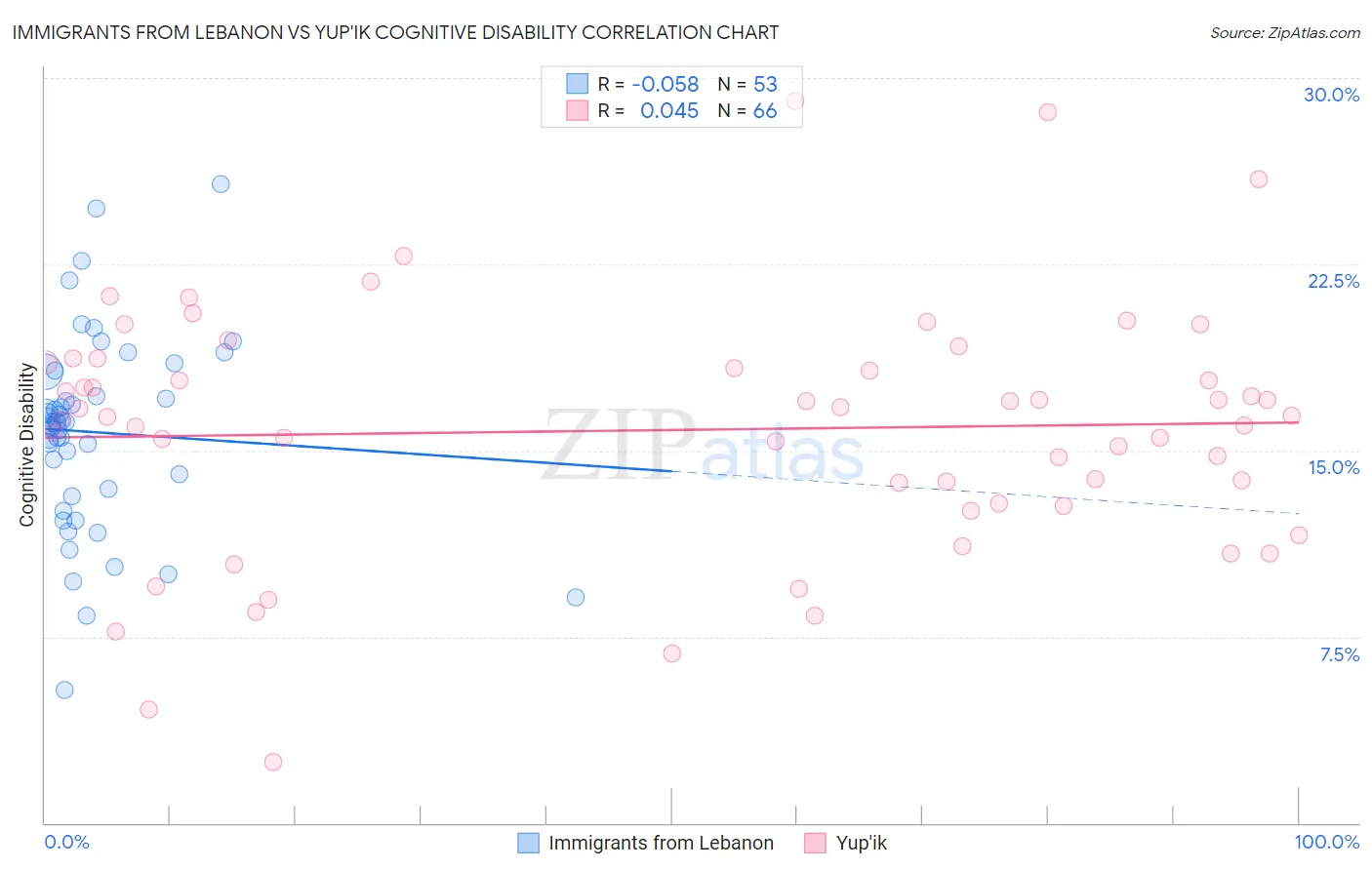 Immigrants from Lebanon vs Yup'ik Cognitive Disability