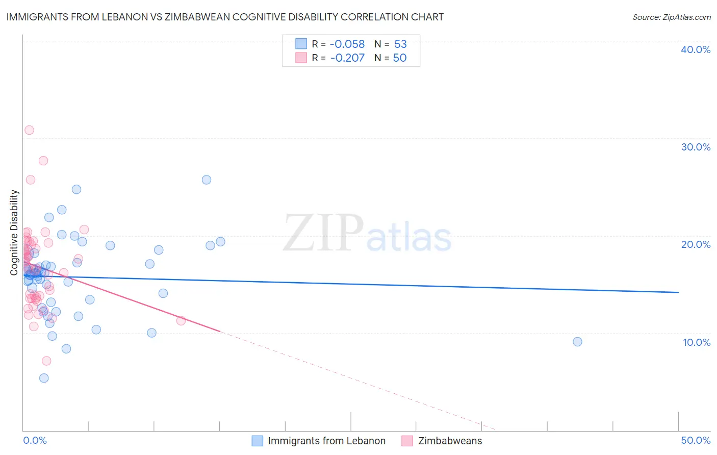Immigrants from Lebanon vs Zimbabwean Cognitive Disability