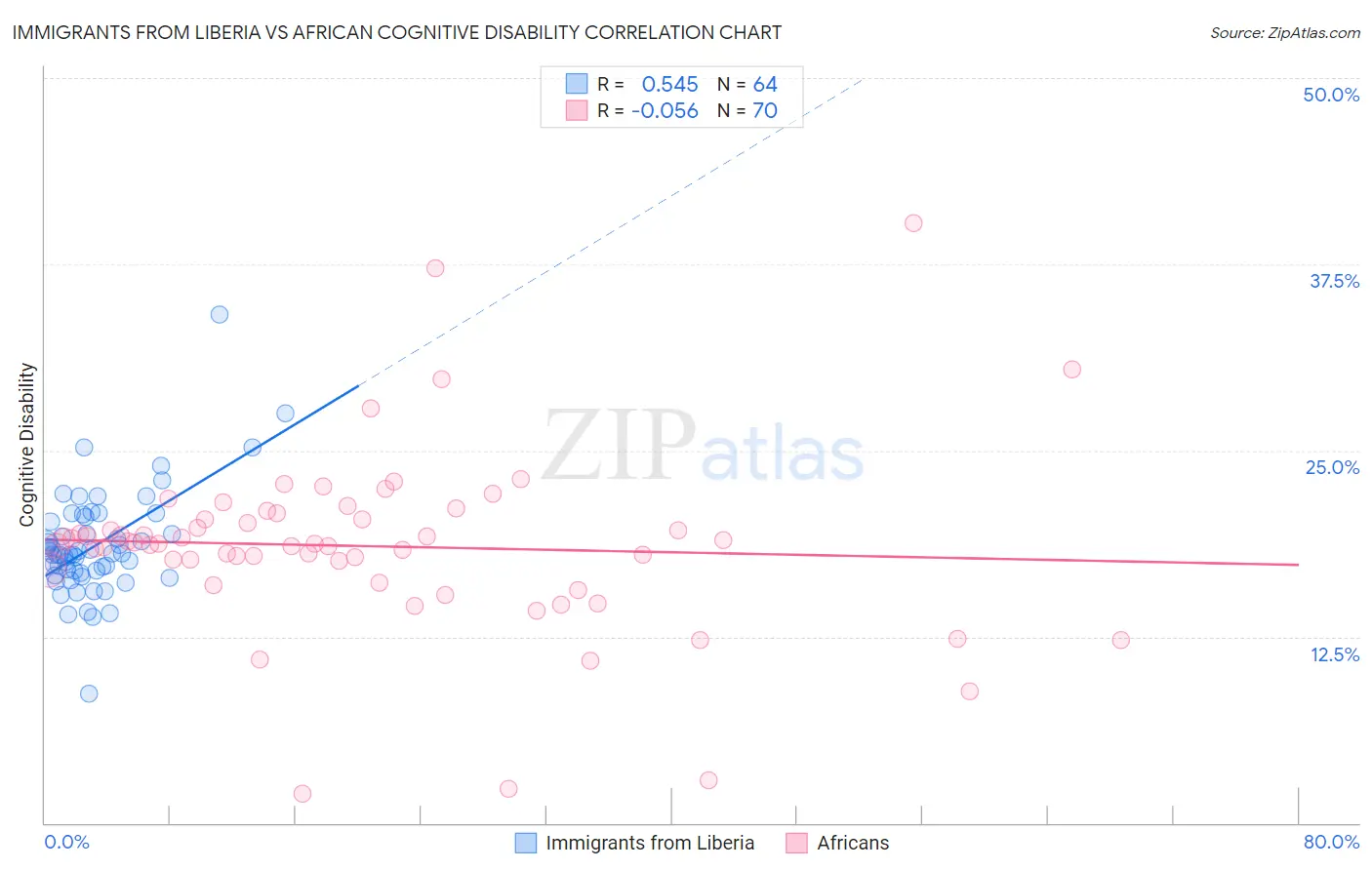 Immigrants from Liberia vs African Cognitive Disability