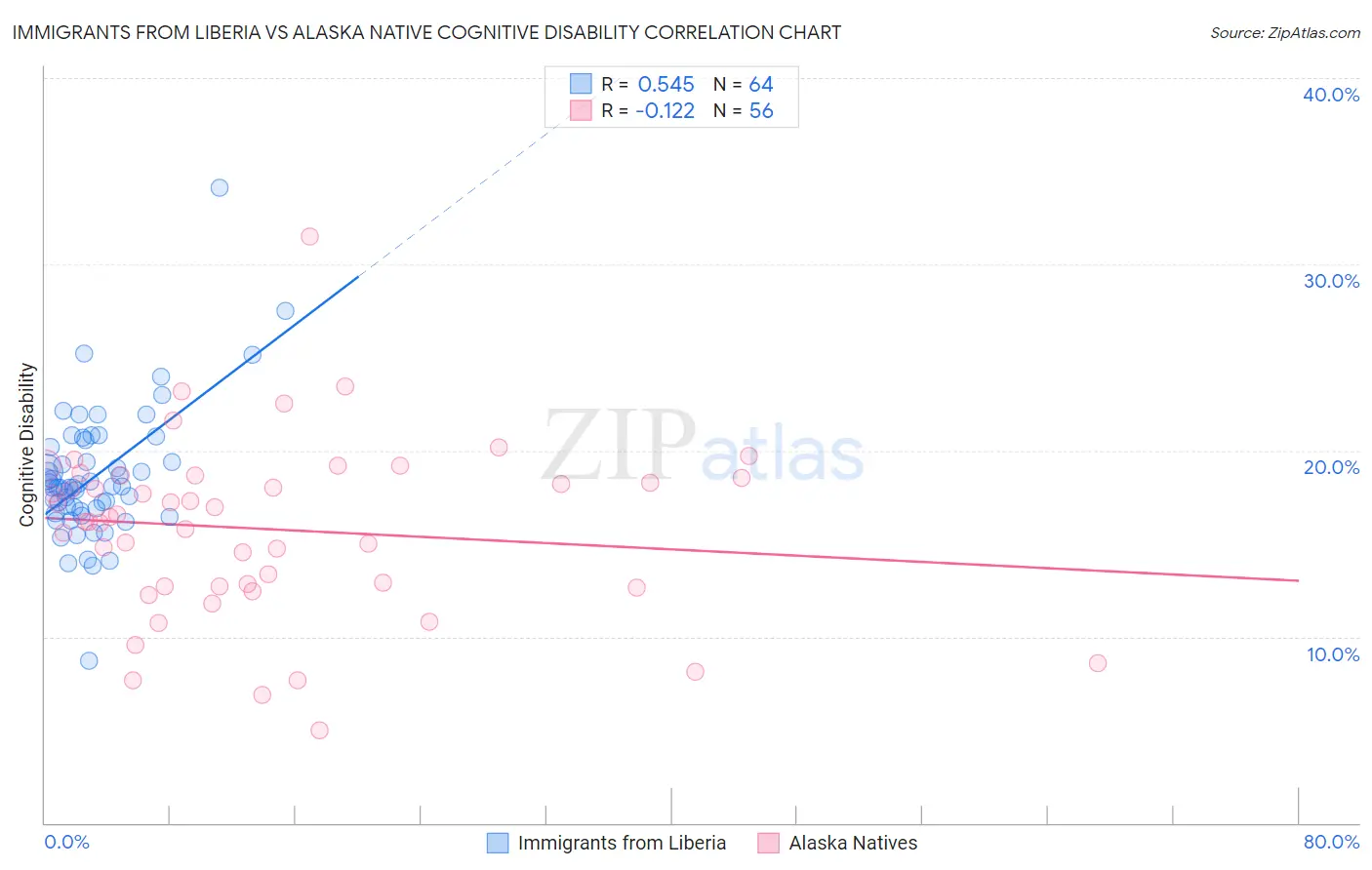 Immigrants from Liberia vs Alaska Native Cognitive Disability