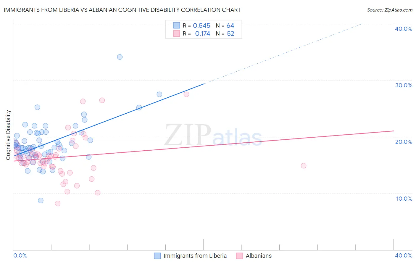 Immigrants from Liberia vs Albanian Cognitive Disability