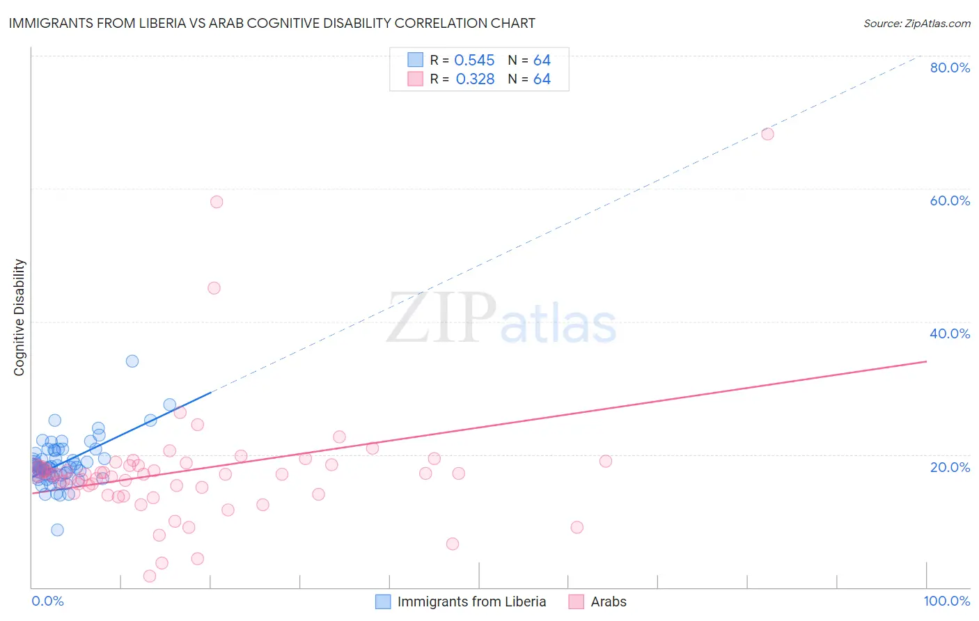 Immigrants from Liberia vs Arab Cognitive Disability