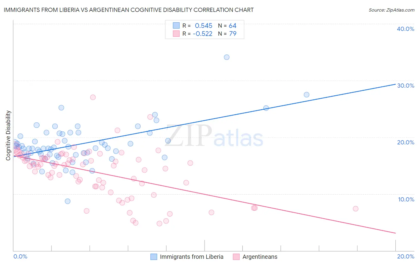 Immigrants from Liberia vs Argentinean Cognitive Disability