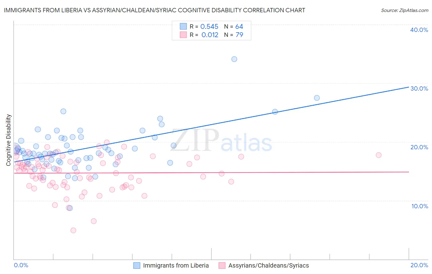 Immigrants from Liberia vs Assyrian/Chaldean/Syriac Cognitive Disability