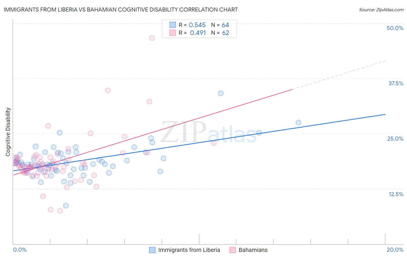 Immigrants from Liberia vs Bahamian Cognitive Disability