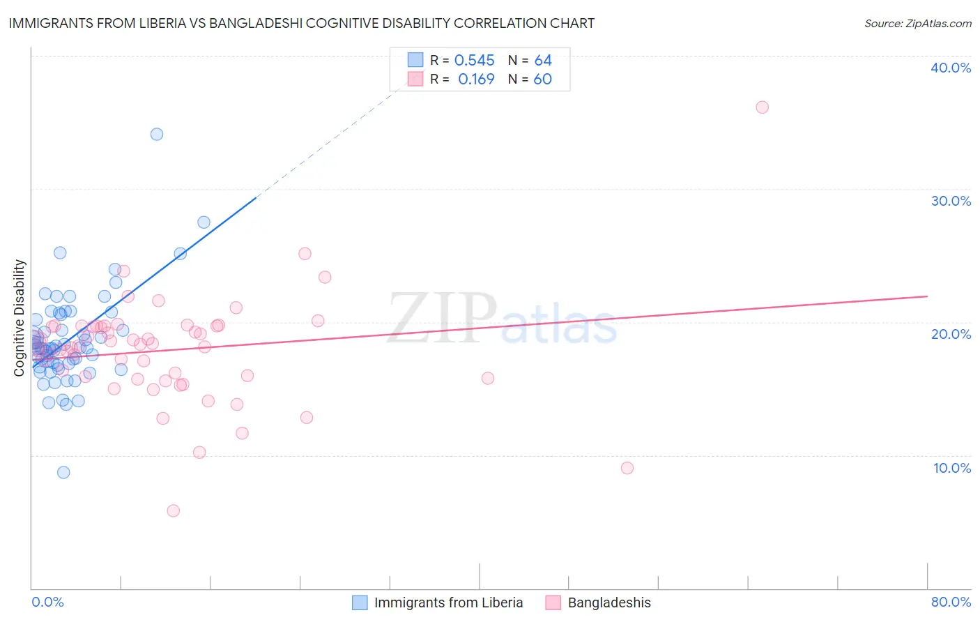 Immigrants from Liberia vs Bangladeshi Cognitive Disability