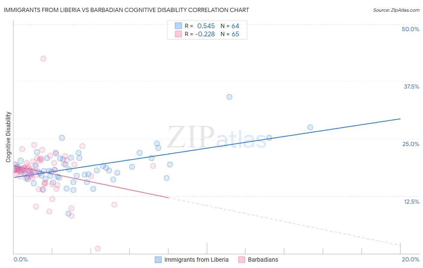 Immigrants from Liberia vs Barbadian Cognitive Disability