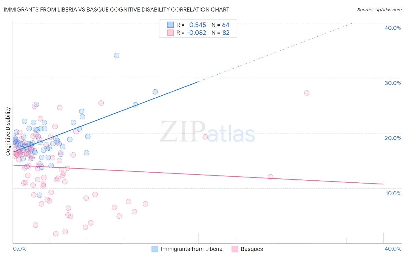 Immigrants from Liberia vs Basque Cognitive Disability