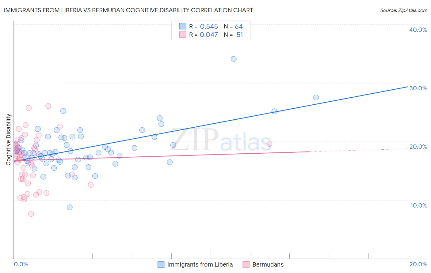Immigrants from Liberia vs Bermudan Cognitive Disability