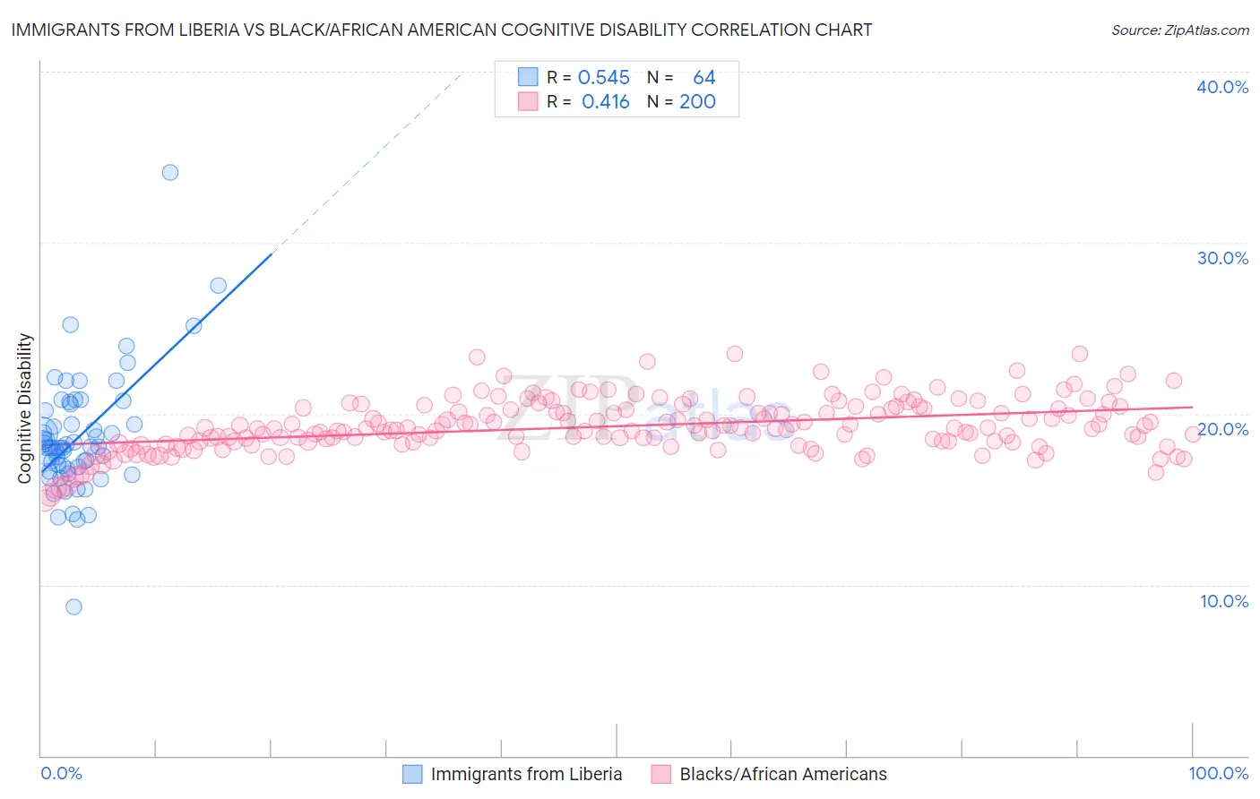 Immigrants from Liberia vs Black/African American Cognitive Disability