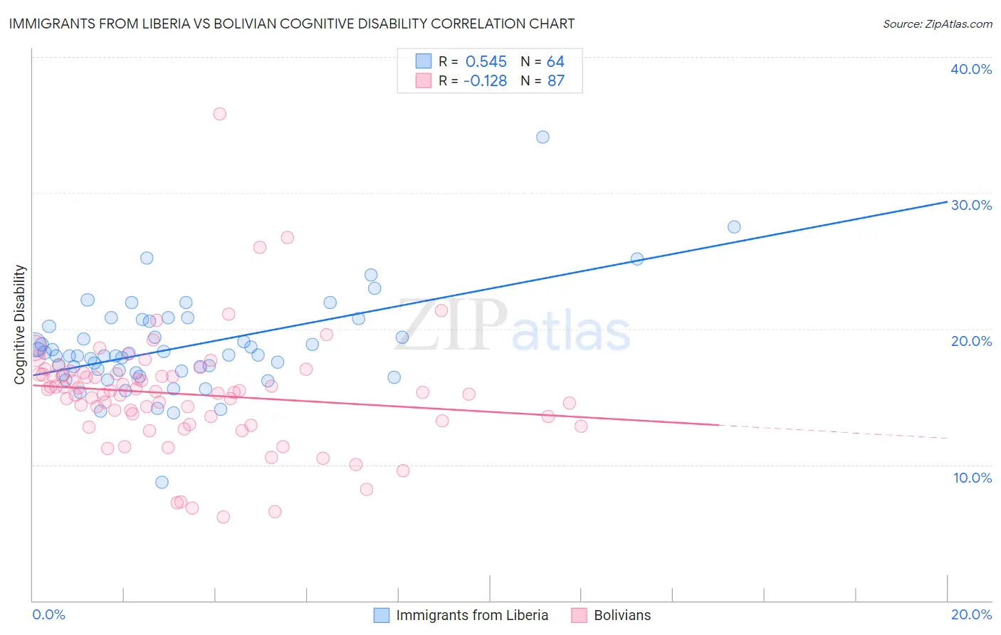 Immigrants from Liberia vs Bolivian Cognitive Disability