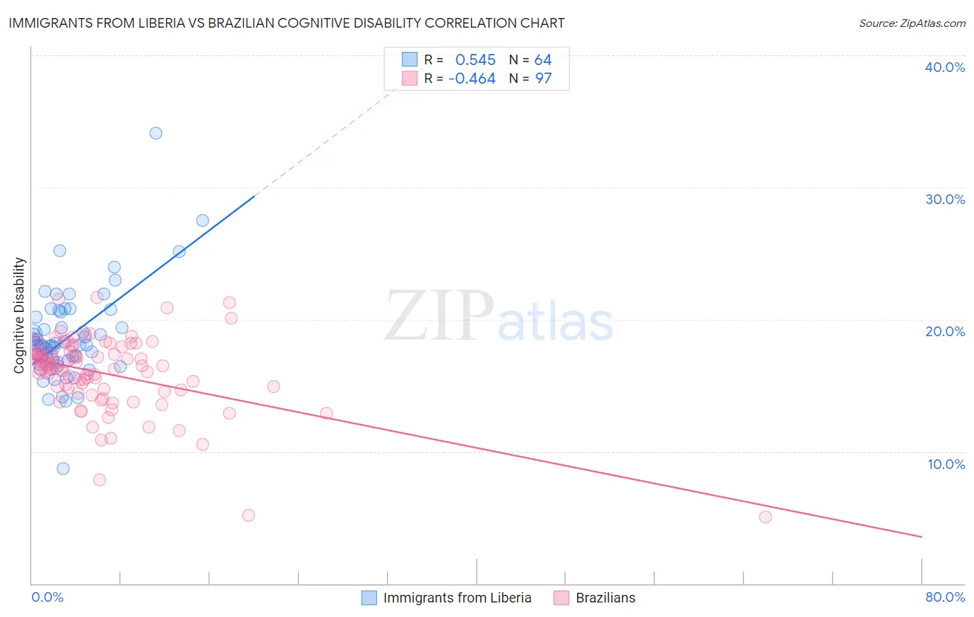 Immigrants from Liberia vs Brazilian Cognitive Disability