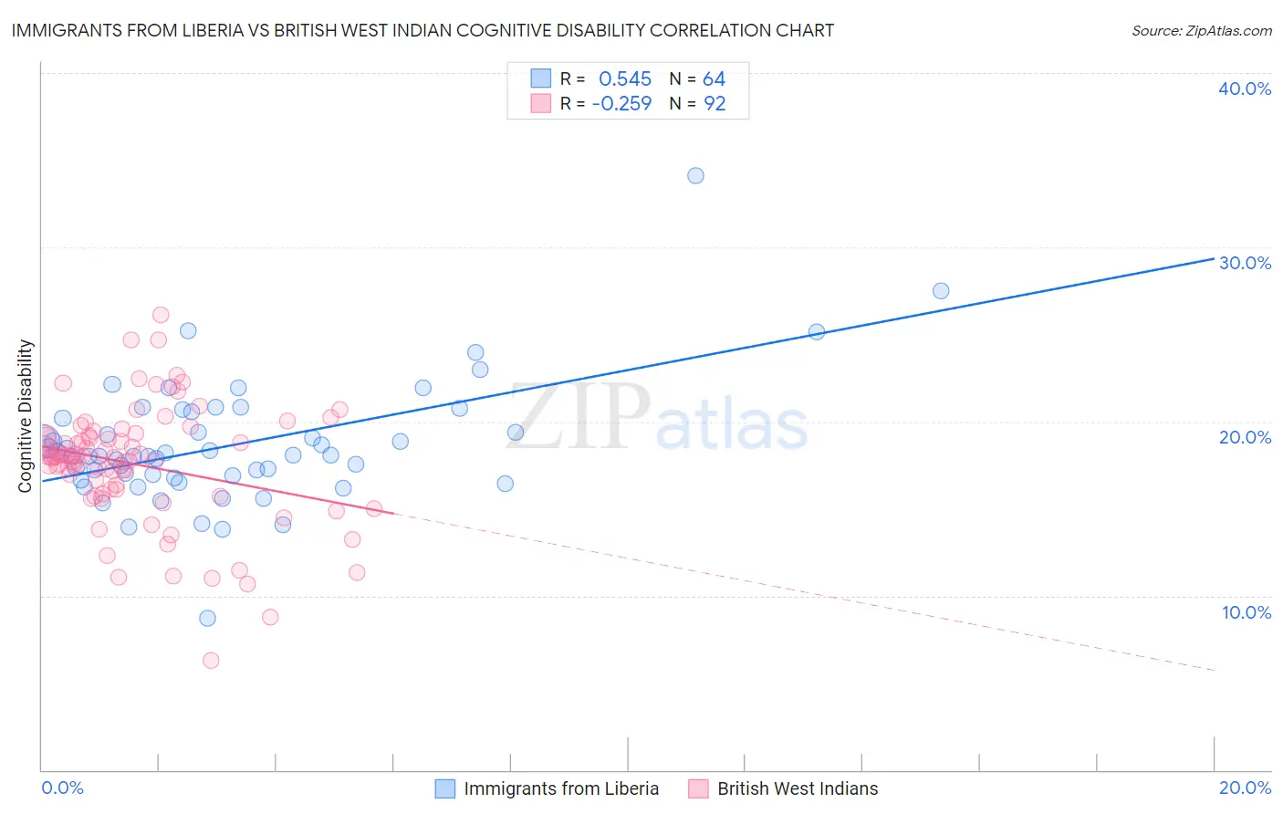 Immigrants from Liberia vs British West Indian Cognitive Disability