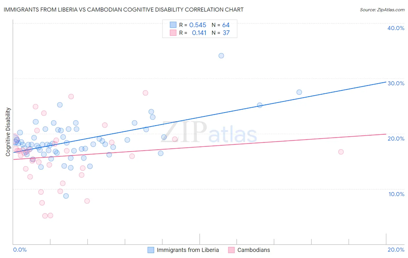 Immigrants from Liberia vs Cambodian Cognitive Disability