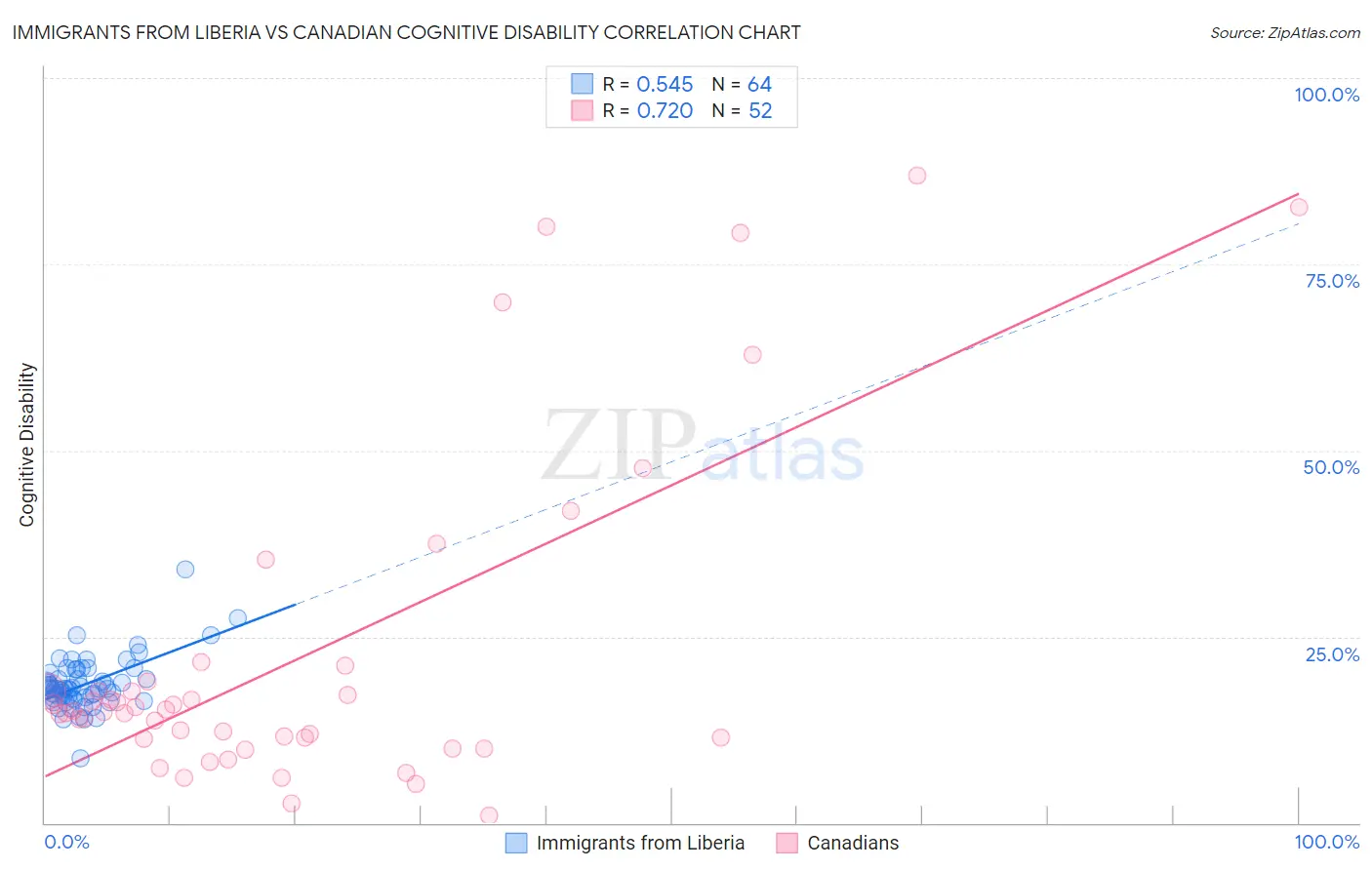 Immigrants from Liberia vs Canadian Cognitive Disability