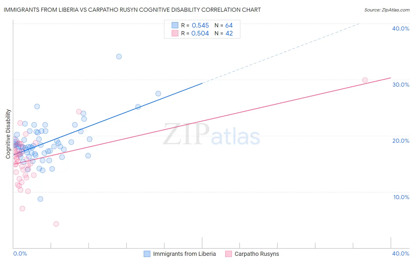 Immigrants from Liberia vs Carpatho Rusyn Cognitive Disability