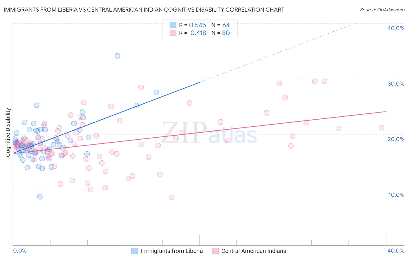 Immigrants from Liberia vs Central American Indian Cognitive Disability