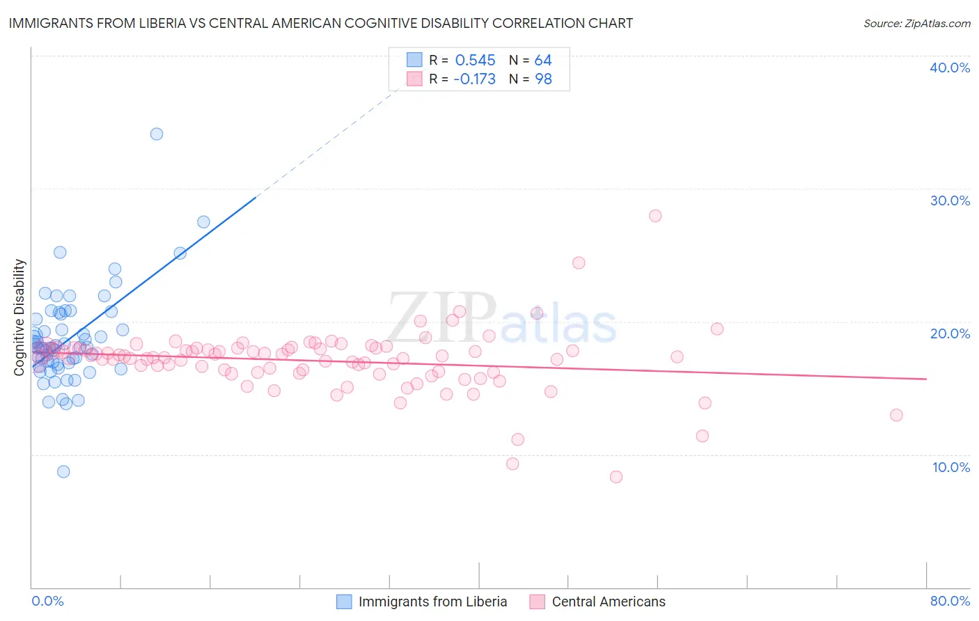 Immigrants from Liberia vs Central American Cognitive Disability