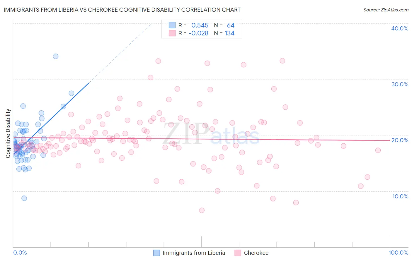 Immigrants from Liberia vs Cherokee Cognitive Disability