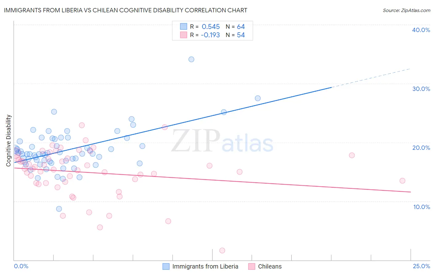 Immigrants from Liberia vs Chilean Cognitive Disability
