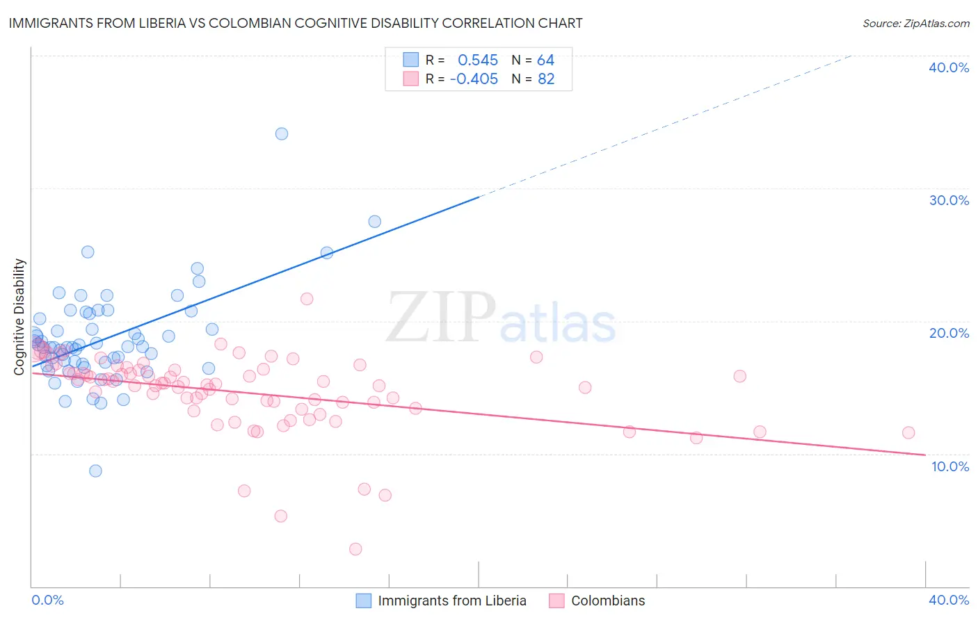 Immigrants from Liberia vs Colombian Cognitive Disability