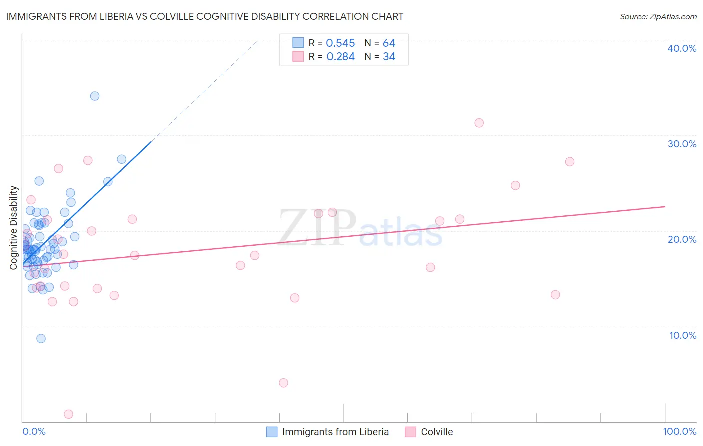 Immigrants from Liberia vs Colville Cognitive Disability