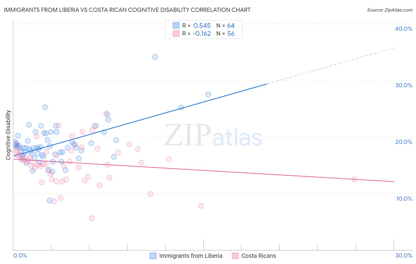 Immigrants from Liberia vs Costa Rican Cognitive Disability