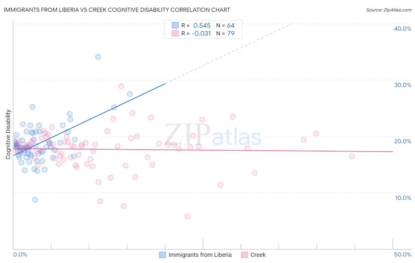 Immigrants from Liberia vs Creek Cognitive Disability