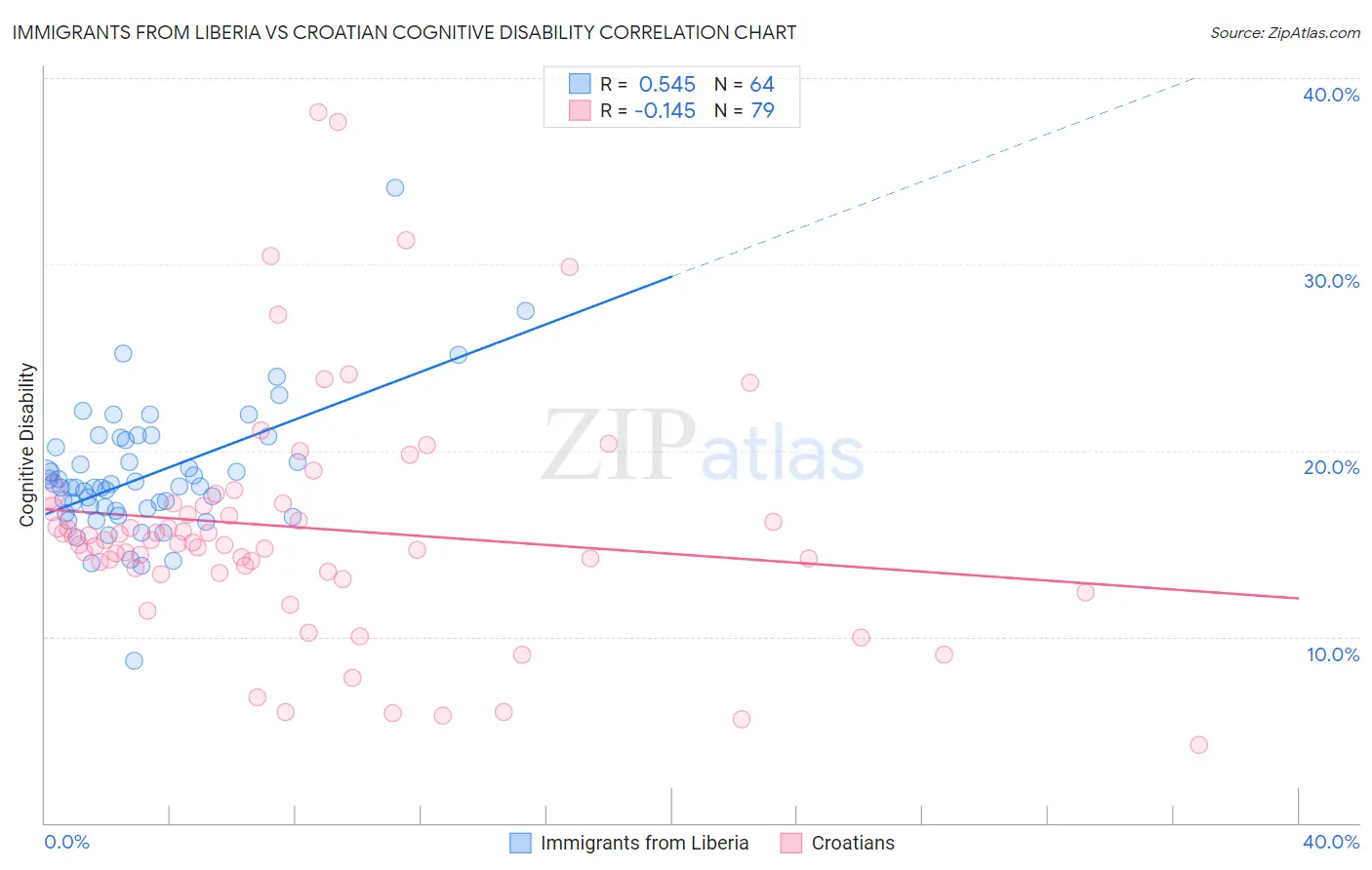 Immigrants from Liberia vs Croatian Cognitive Disability