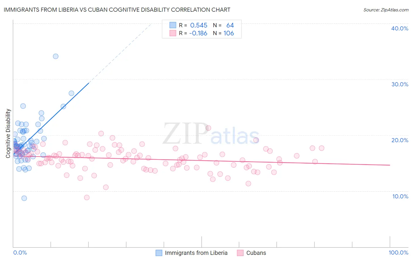 Immigrants from Liberia vs Cuban Cognitive Disability