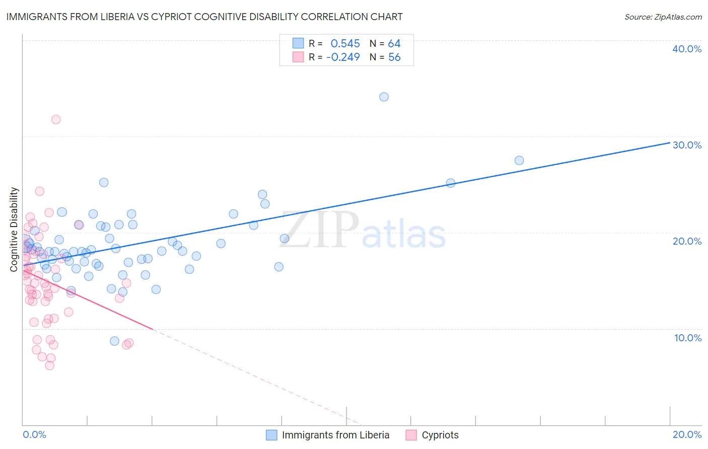 Immigrants from Liberia vs Cypriot Cognitive Disability