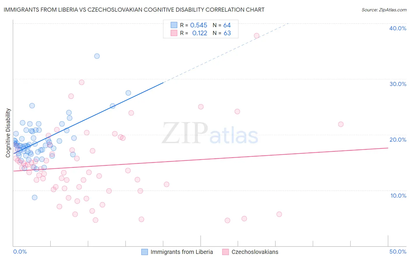 Immigrants from Liberia vs Czechoslovakian Cognitive Disability