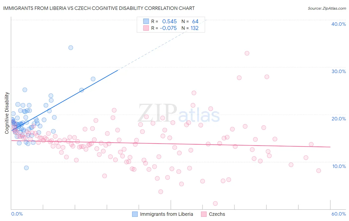 Immigrants from Liberia vs Czech Cognitive Disability