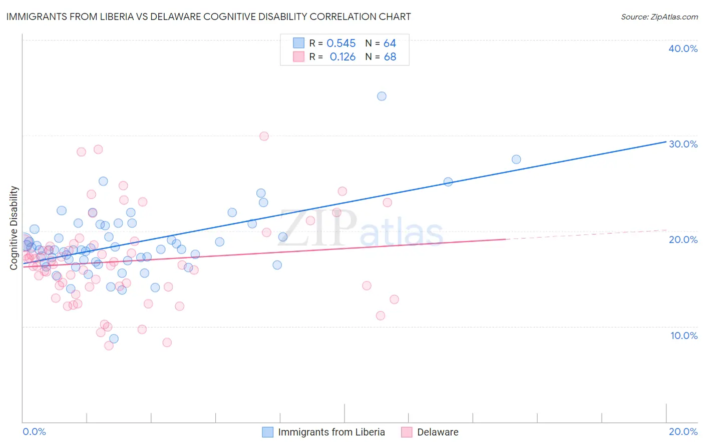 Immigrants from Liberia vs Delaware Cognitive Disability