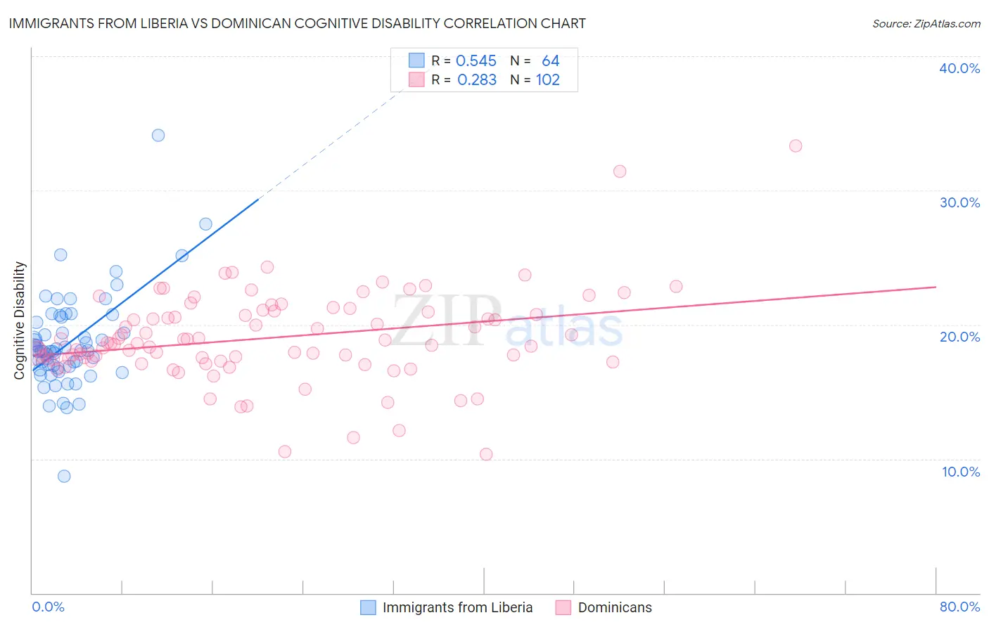 Immigrants from Liberia vs Dominican Cognitive Disability