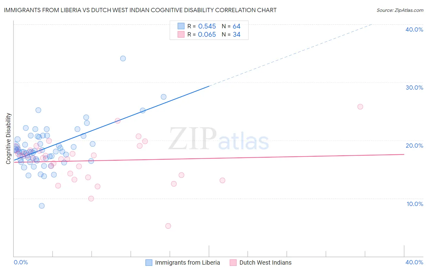 Immigrants from Liberia vs Dutch West Indian Cognitive Disability